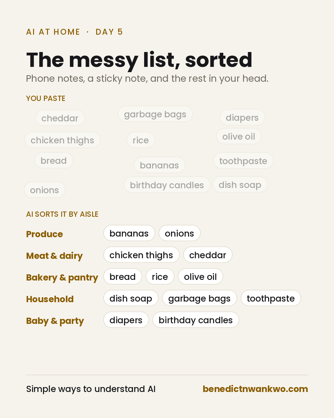 The messy list, sorted. You paste twelve scattered items; AI sorts them by aisle into produce, meat and dairy, bakery and pantry, household, and baby and party.