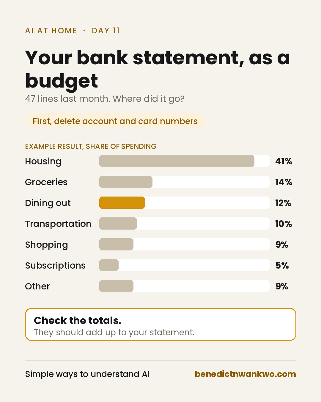 Your bank statement, as a budget. First, delete your account and card numbers. Then an example result showing one month's spending as a share of the total: housing 41%, groceries 14%, dining out 12%, transportation 10%, shopping 9%, subscriptions 5%, and other 9%. A reminder: check the totals; they should add up to your statement.